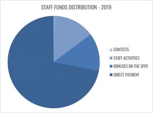 Our Staff Fund replaces Tips by allocating customer contributions equitably to all of our staff based on the hours they worked, with performance-based bonuses on top.