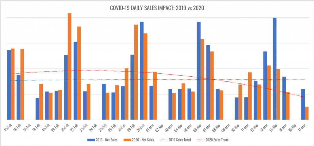 Chart showing drop in Prairie Dog Brewing sales due to COVID-19 pandemic.