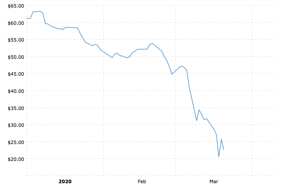 Chart showing the drop in West-Texas Crude Oil prices during early 2020, which also impacted Prairie Dog Brewing's restaurant sales.