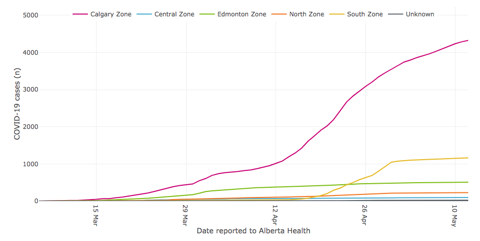 Chart of COVID-19 infections in Alberta by zone. Calgary takes a massive lead in infection rates, and the curve is still quite steep and has not levelled off as it has in other areas.