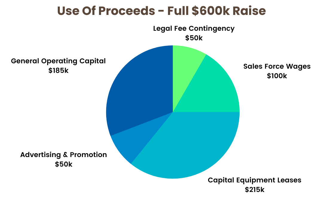 A pie chart demonstrating the use of proceeds for our main fundraising goal.