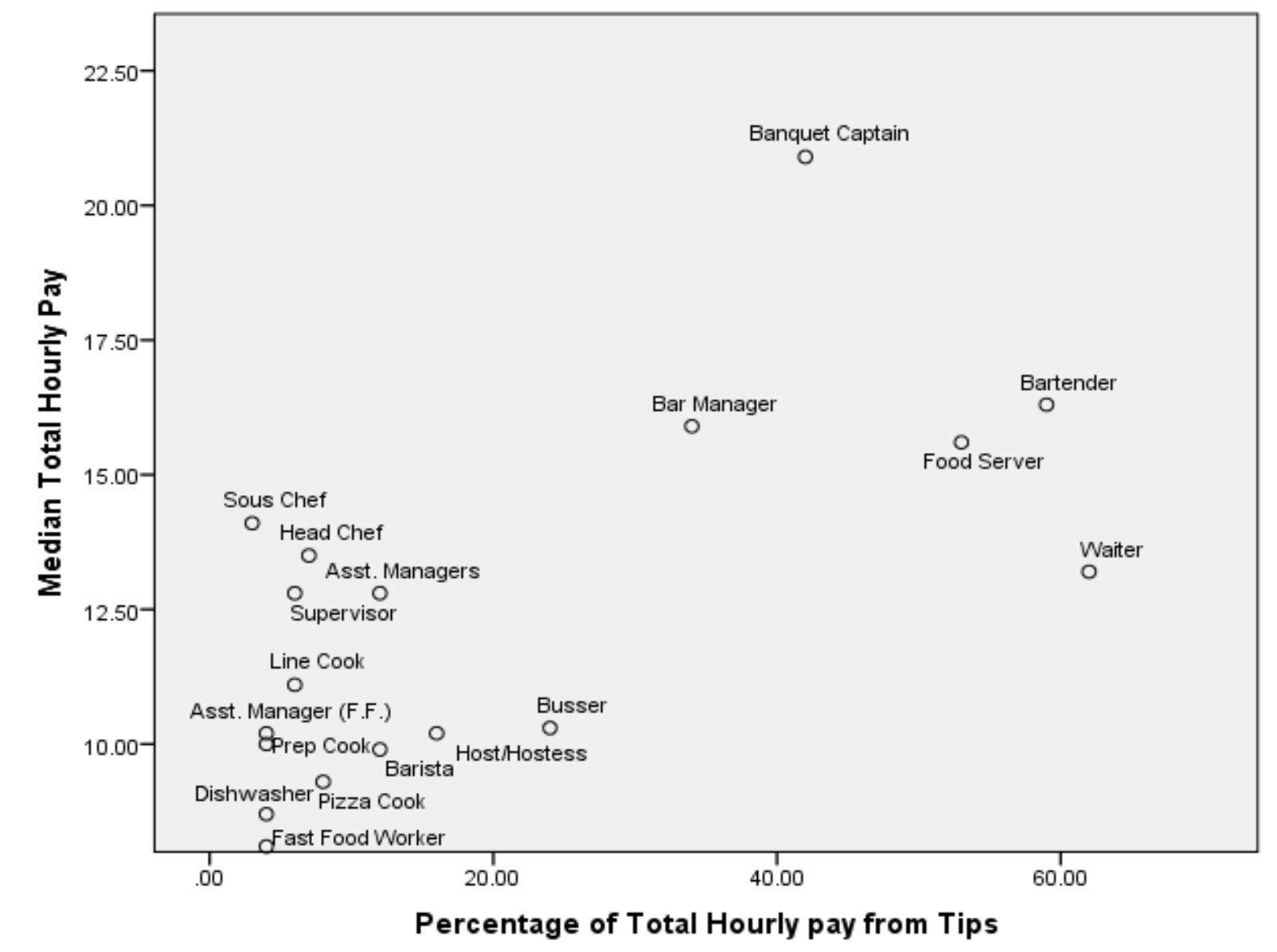 Chart of median total hourly pay vs percentage of median wages earned from tips. Data prepared by Michael Lynn and sourced from payscale.com.